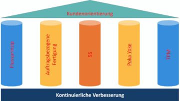 Produktionssystem