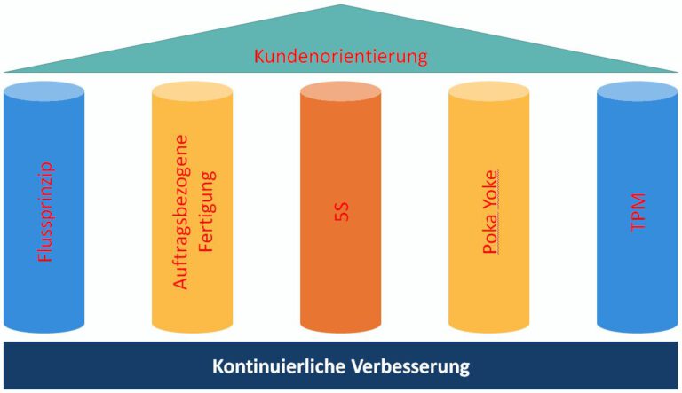 Mehr über den Artikel erfahren Produktionssystem